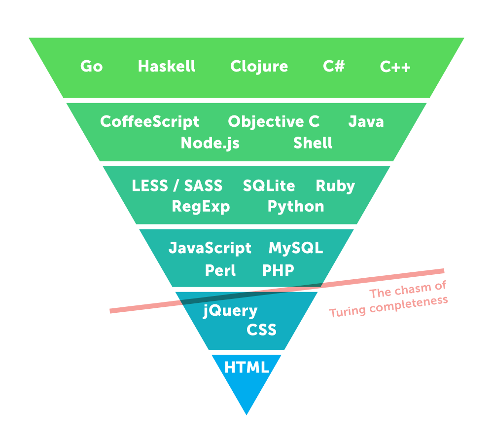 Zappia's hierarchy of coder self-actualisation