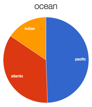 JASL ocean pie chart