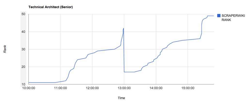 Auction ranking graph