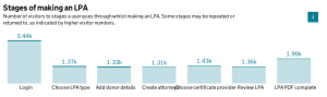 Stages of making an LPA