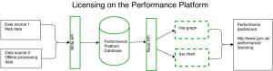 LIcensing on the performance platform