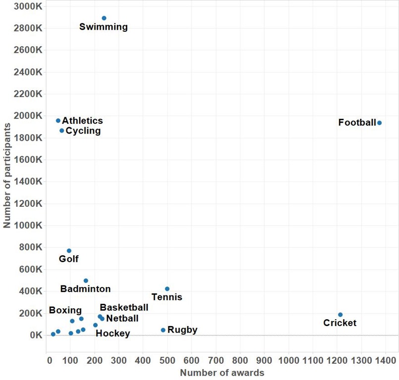 Number of clubs vs number of participants