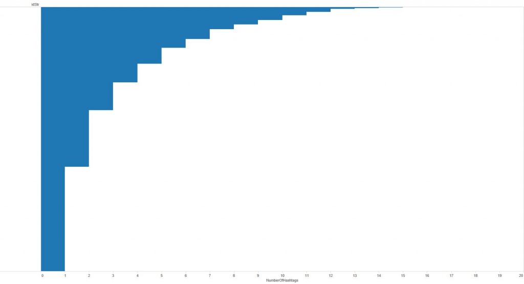 NumberOfHashtags