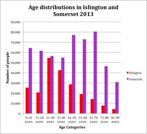 Age comparisons Islington and Somerset