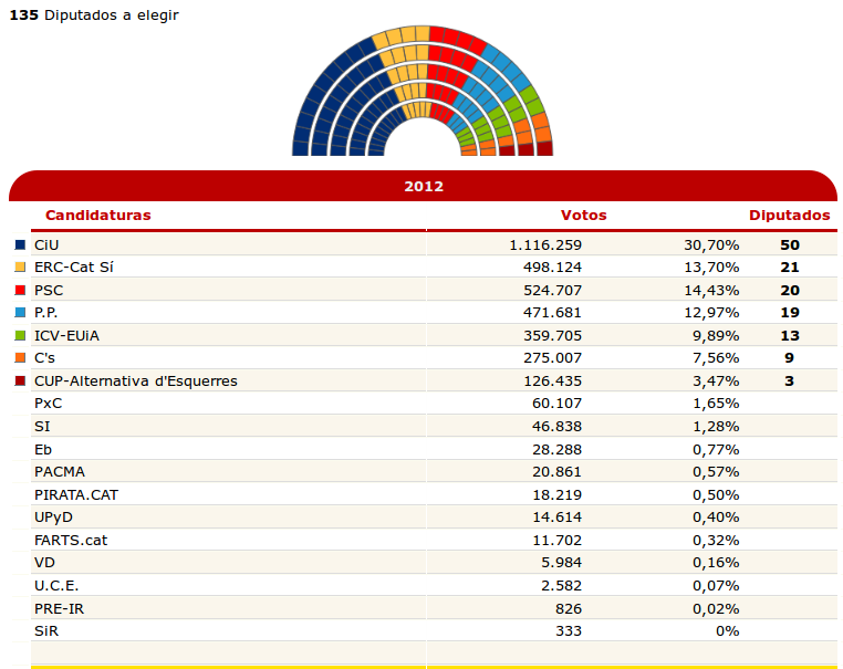 Catalunya Parliament results