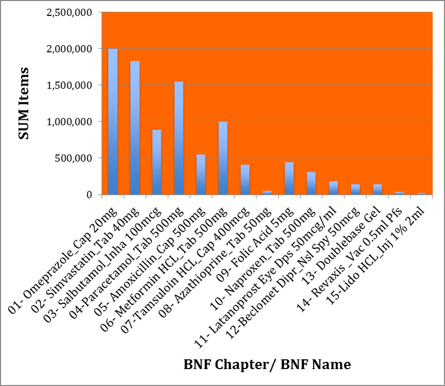 The most prescribed medication for each BNF Chapter in April 2014 